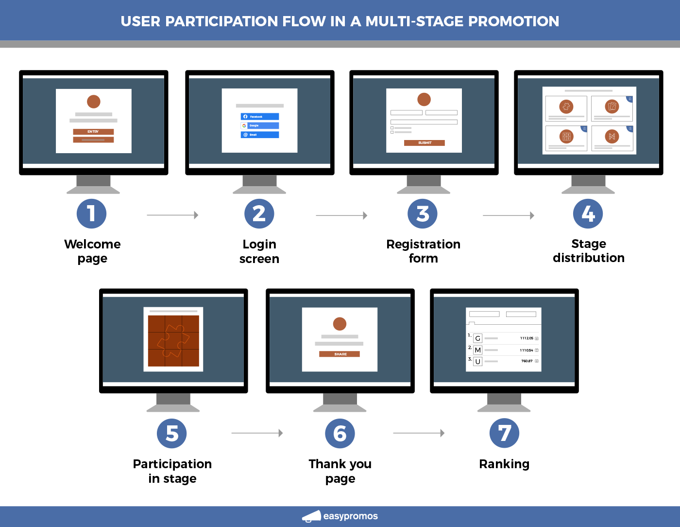 user_participation_flow_multistage_promotion.png